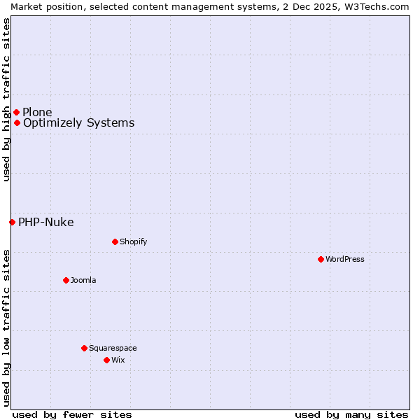 Market position of Optimizely Systems vs. Plone vs. PHP-Nuke