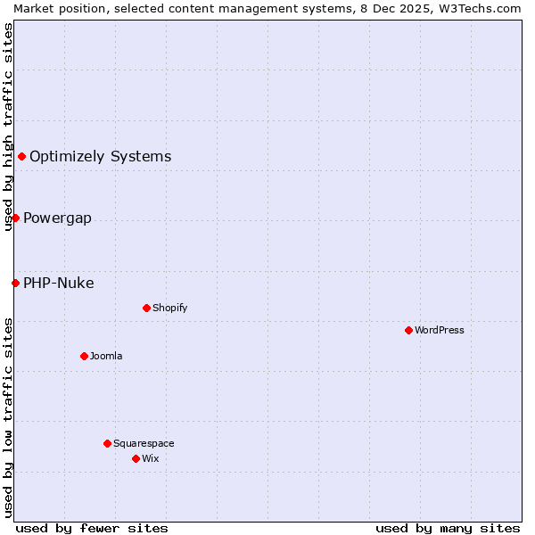 Market position of Optimizely Systems vs. PHP-Nuke vs. Powergap