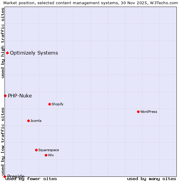 Market position of Optimizely Systems vs. PHP-Nuke vs. Preside