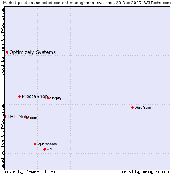 Market position of PrestaShop vs. Optimizely Systems vs. PHP-Nuke