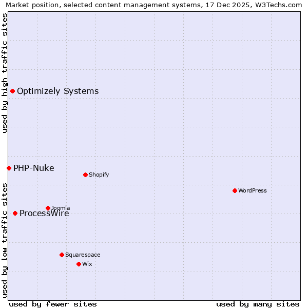 Market position of ProcessWire vs. Optimizely Systems vs. PHP-Nuke