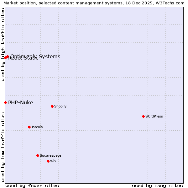 Market position of Optimizely Systems vs. PHP-Nuke vs. React Static