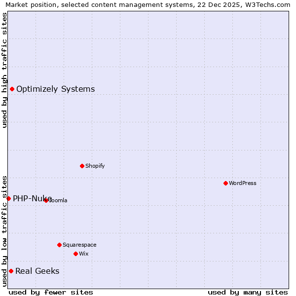 Market position of Optimizely Systems vs. Real Geeks vs. PHP-Nuke