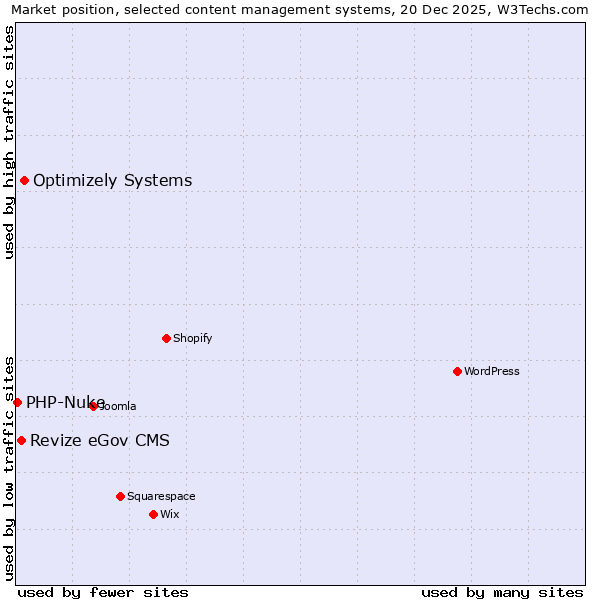 Market position of Optimizely Systems vs. Revize eGov CMS vs. PHP-Nuke