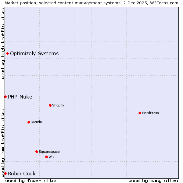 Market position of Optimizely Systems vs. Robin Cook vs. PHP-Nuke
