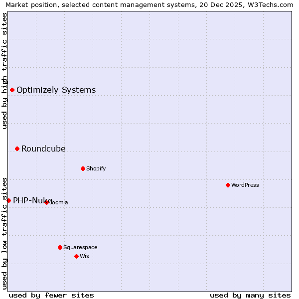 Market position of Roundcube vs. Optimizely Systems vs. PHP-Nuke