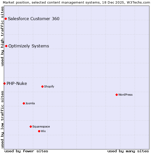 Market position of Optimizely Systems vs. Salesforce Customer 360 vs. PHP-Nuke