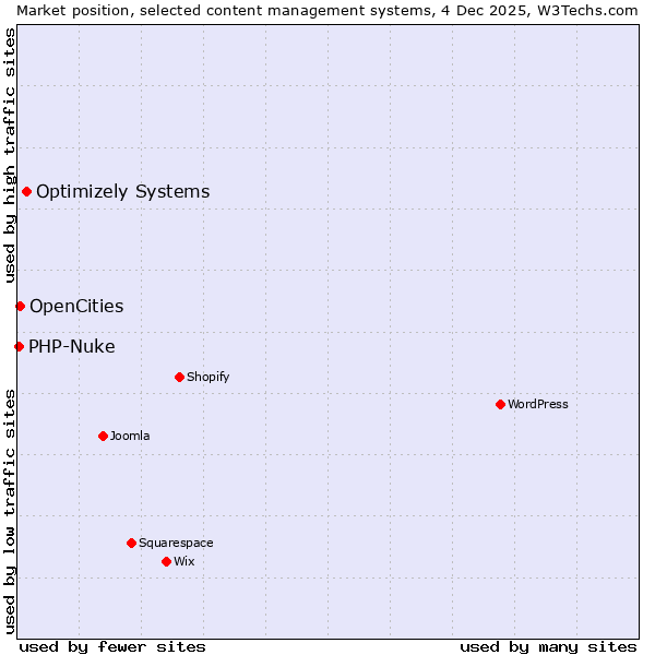 Market position of Optimizely Systems vs. OpenCities vs. PHP-Nuke