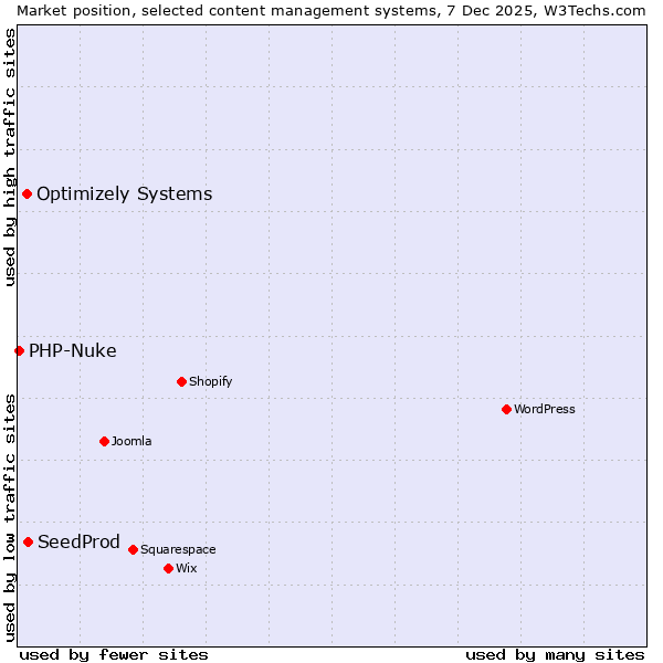 Market position of SeedProd vs. Optimizely Systems vs. PHP-Nuke