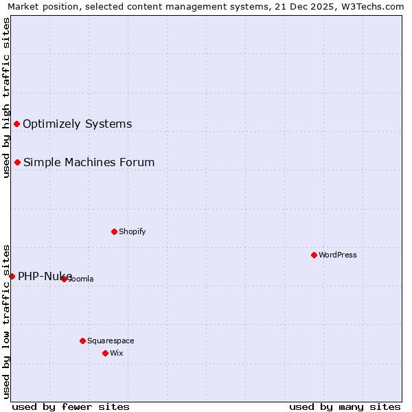 Market position of Simple Machines Forum vs. Optimizely Systems vs. PHP-Nuke