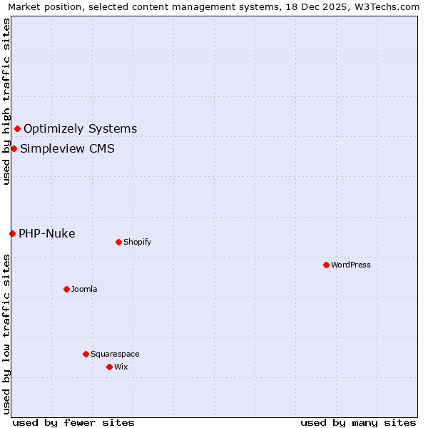 Market position of Optimizely Systems vs. Simpleview CMS vs. PHP-Nuke