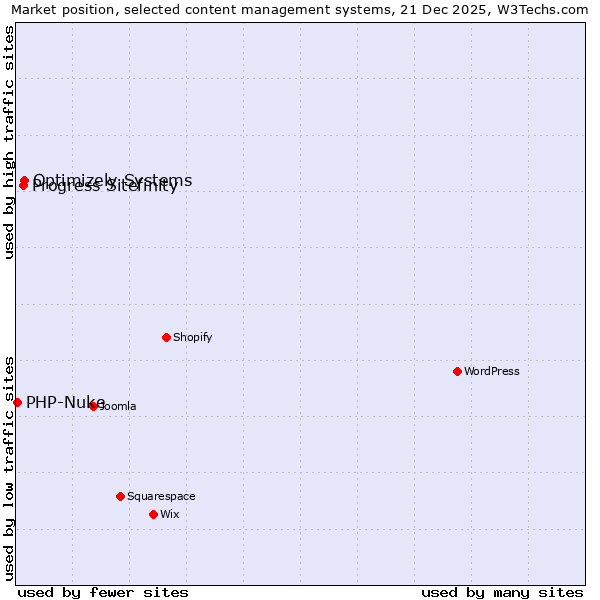 Market position of Optimizely Systems vs. Progress Sitefinity vs. PHP-Nuke