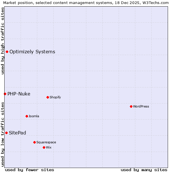 Market position of Optimizely Systems vs. SitePad vs. PHP-Nuke