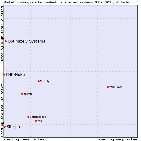Market position of Optimizely Systems vs. Site.pro vs. PHP-Nuke