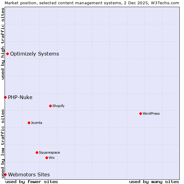 Market position of Optimizely Systems vs. Webmotors Sites vs. PHP-Nuke