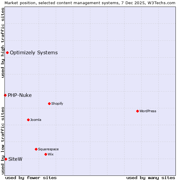 Market position of Optimizely Systems vs. SiteW vs. PHP-Nuke