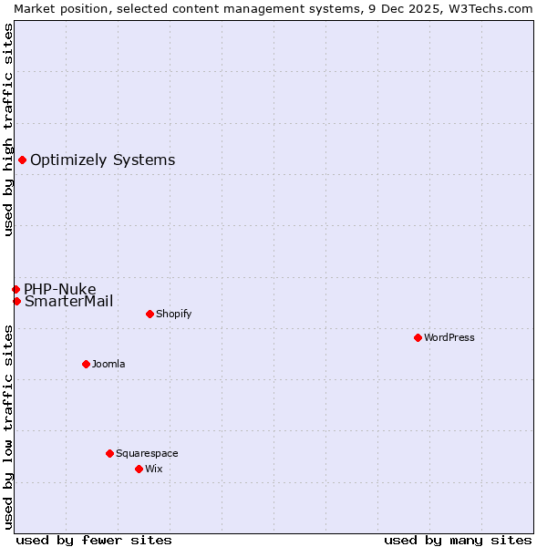 Market position of Optimizely Systems vs. SmarterMail vs. PHP-Nuke