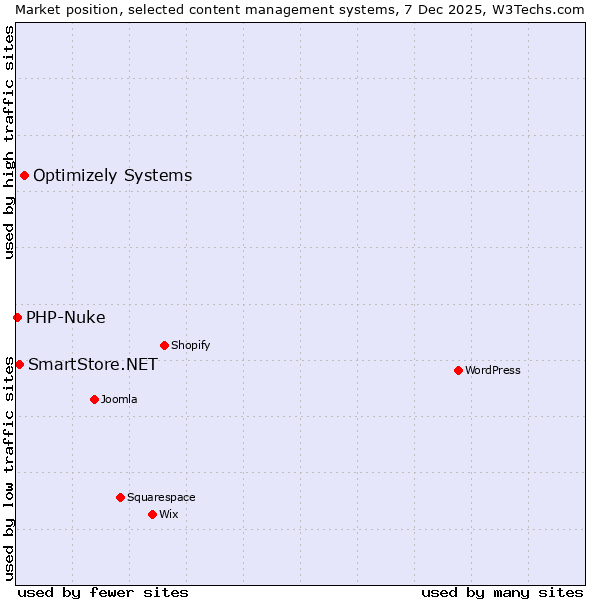 Market position of Optimizely Systems vs. SmartStore.NET vs. PHP-Nuke