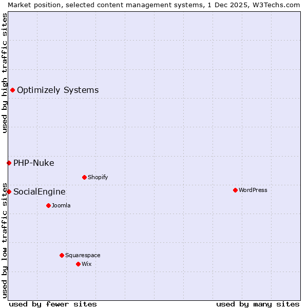 Market position of Optimizely Systems vs. SocialEngine vs. PHP-Nuke