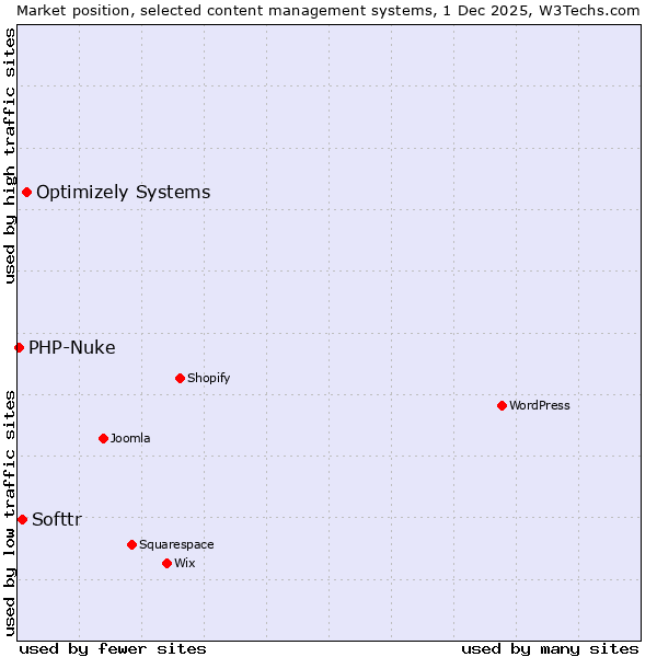Market position of Optimizely Systems vs. Softtr vs. PHP-Nuke