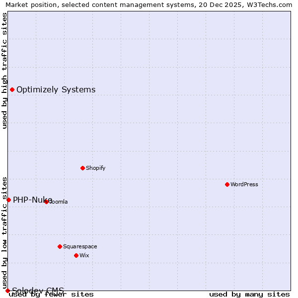 Market position of Optimizely Systems vs. PHP-Nuke vs. Solodev CMS
