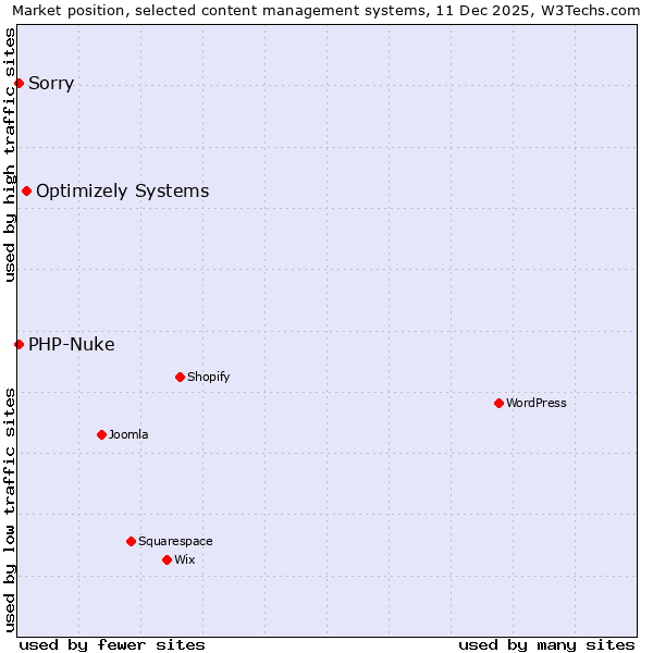Market position of Optimizely Systems vs. Sorry vs. PHP-Nuke