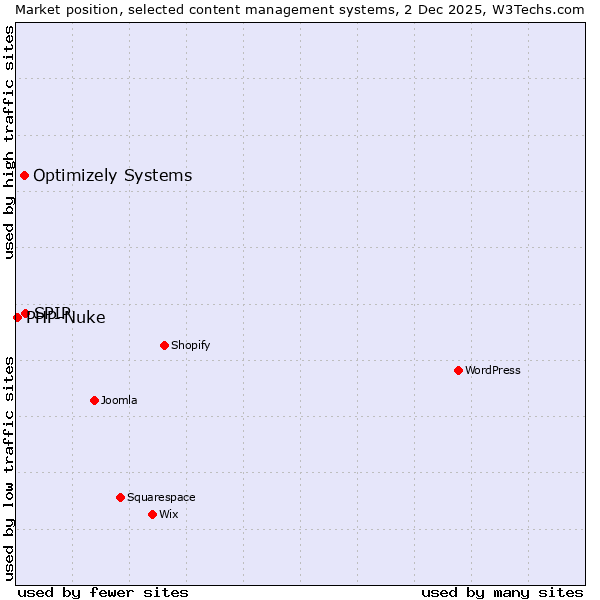 Market position of SPIP vs. Optimizely Systems vs. PHP-Nuke