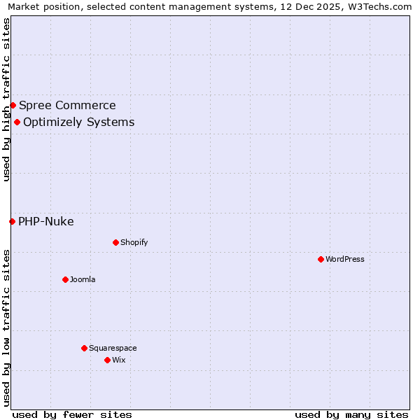Market position of Optimizely Systems vs. Spree Commerce vs. PHP-Nuke