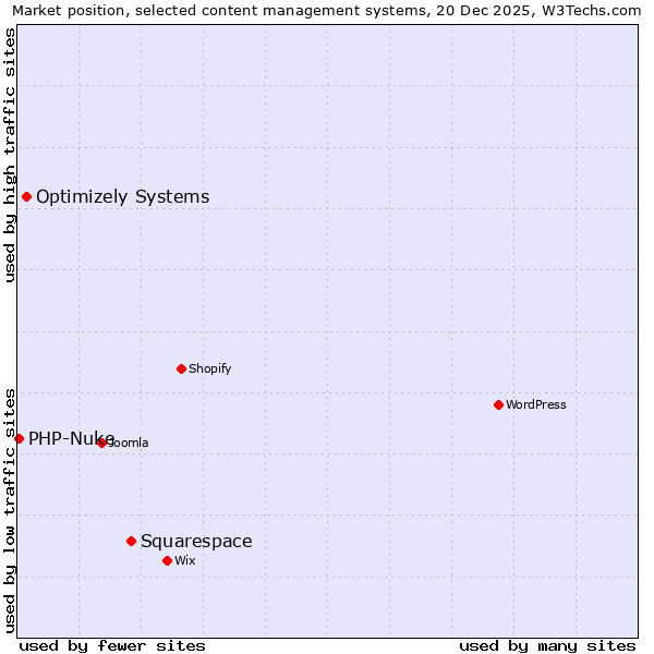 Market position of Squarespace vs. Optimizely Systems vs. PHP-Nuke