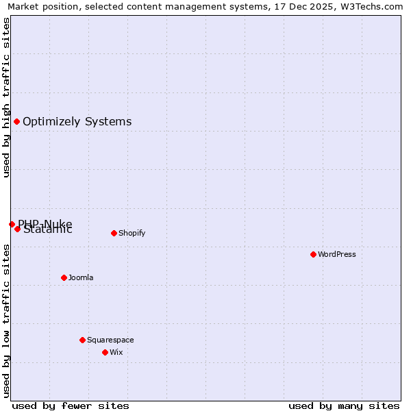 Market position of Statamic vs. Optimizely Systems vs. PHP-Nuke