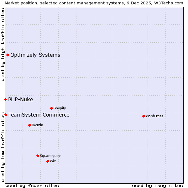 Market position of Optimizely Systems vs. TeamSystem Commerce vs. PHP-Nuke