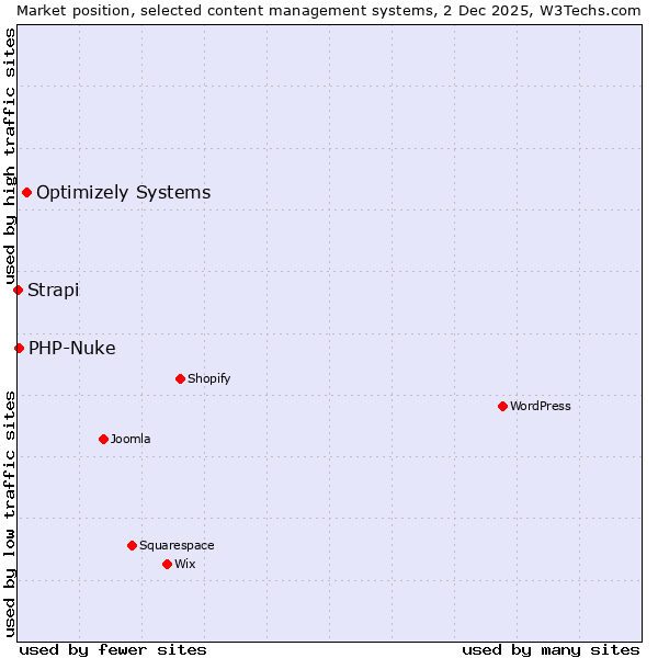 Market position of Optimizely Systems vs. PHP-Nuke vs. Strapi