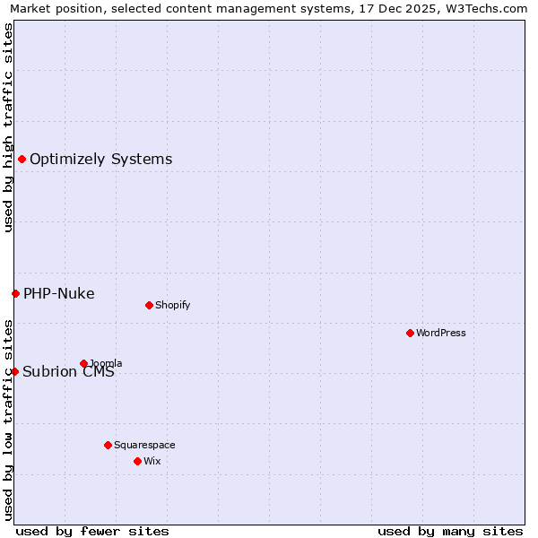 Market position of Optimizely Systems vs. PHP-Nuke vs. Subrion CMS