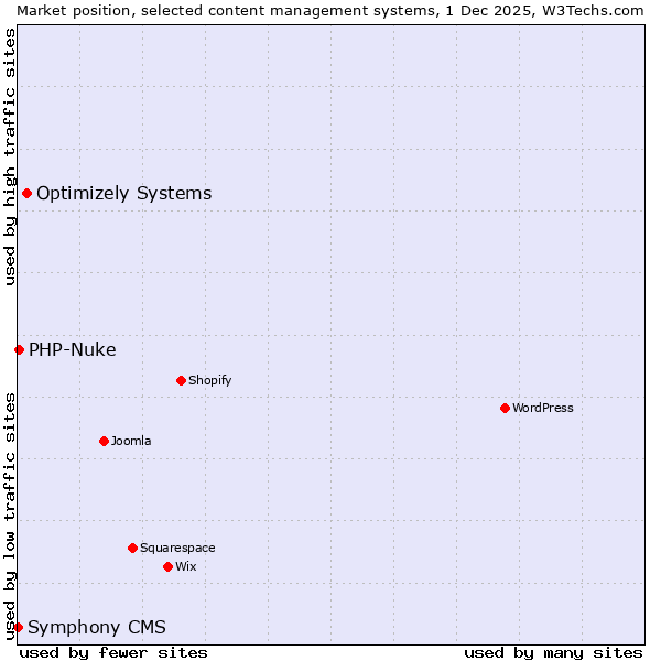 Market position of Optimizely Systems vs. PHP-Nuke vs. Symphony CMS