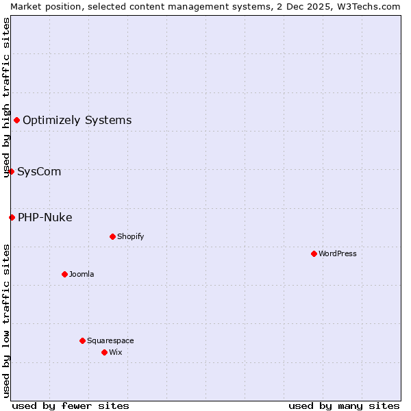 Market position of Optimizely Systems vs. PHP-Nuke vs. SysCom