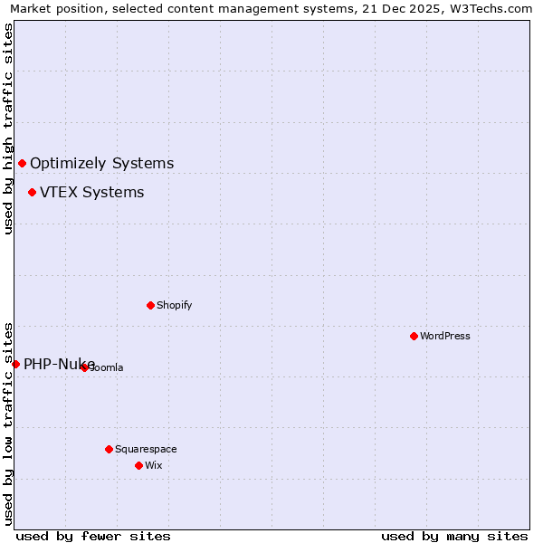 Market position of VTEX Systems vs. Optimizely Systems vs. PHP-Nuke