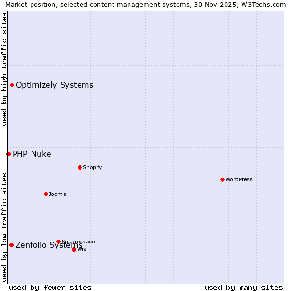 Market position of Optimizely Systems vs. Zenfolio Systems vs. PHP-Nuke