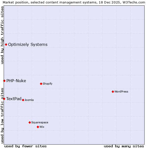Market position of Optimizely Systems vs. PHP-Nuke vs. TextPad