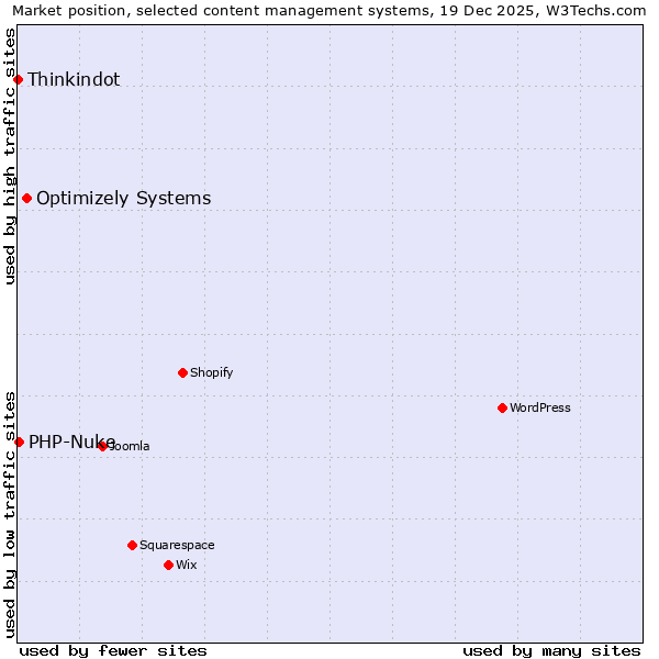 Market position of Optimizely Systems vs. PHP-Nuke vs. Thinkindot
