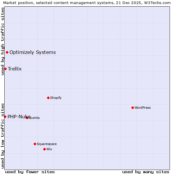 Market position of Optimizely Systems vs. Trellix vs. PHP-Nuke