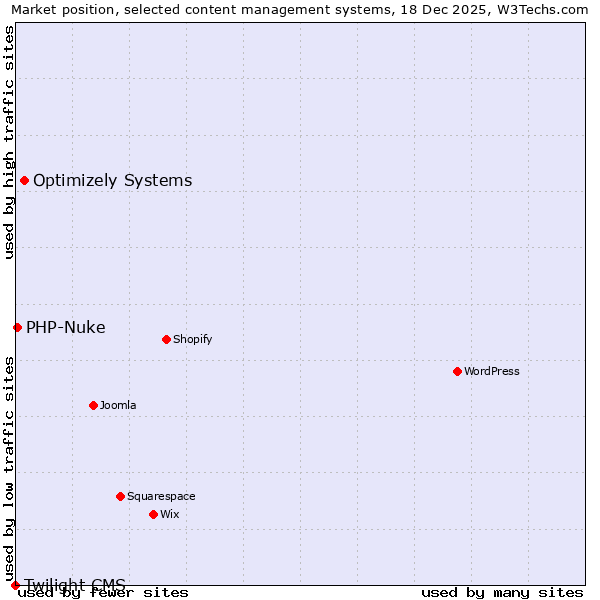 Market position of Optimizely Systems vs. PHP-Nuke vs. Twilight CMS