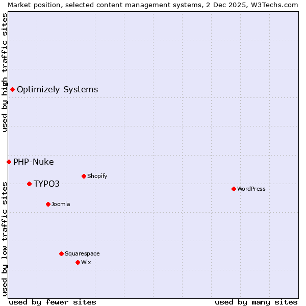 Market position of TYPO3 vs. Optimizely Systems vs. PHP-Nuke