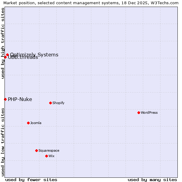Market position of Optimizely Systems vs. UBB.threads vs. PHP-Nuke