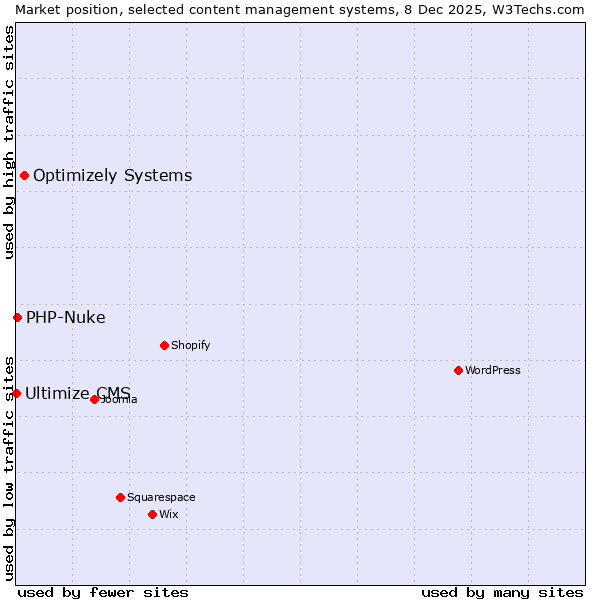Market position of Optimizely Systems vs. PHP-Nuke vs. Ultimize CMS