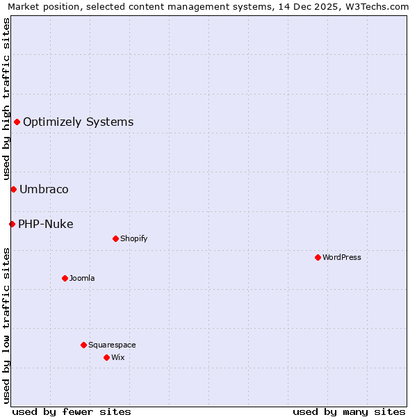 Market position of Optimizely Systems vs. Umbraco vs. PHP-Nuke