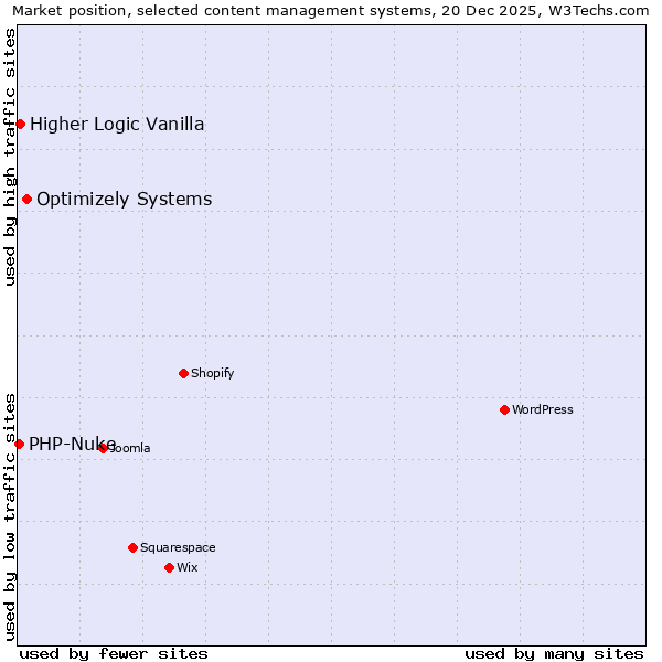 Market position of Optimizely Systems vs. Higher Logic Vanilla vs. PHP-Nuke
