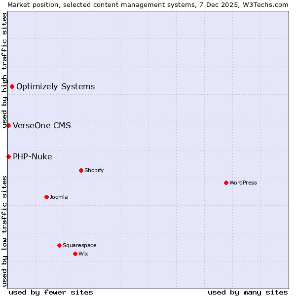 Market position of Optimizely Systems vs. PHP-Nuke vs. VerseOne CMS