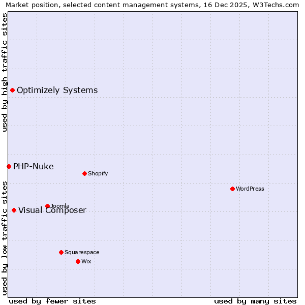 Market position of Visual Composer vs. Optimizely Systems vs. PHP-Nuke