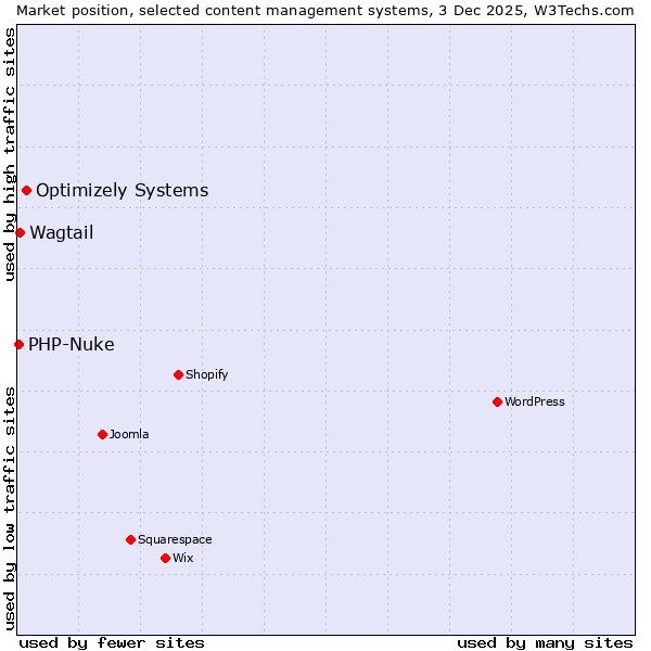Market position of Optimizely Systems vs. Wagtail vs. PHP-Nuke