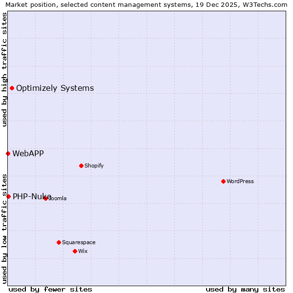 Market position of Optimizely Systems vs. PHP-Nuke vs. WebAPP
